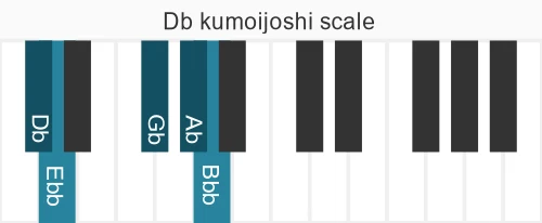 Piano scale for Db kumoijoshi
